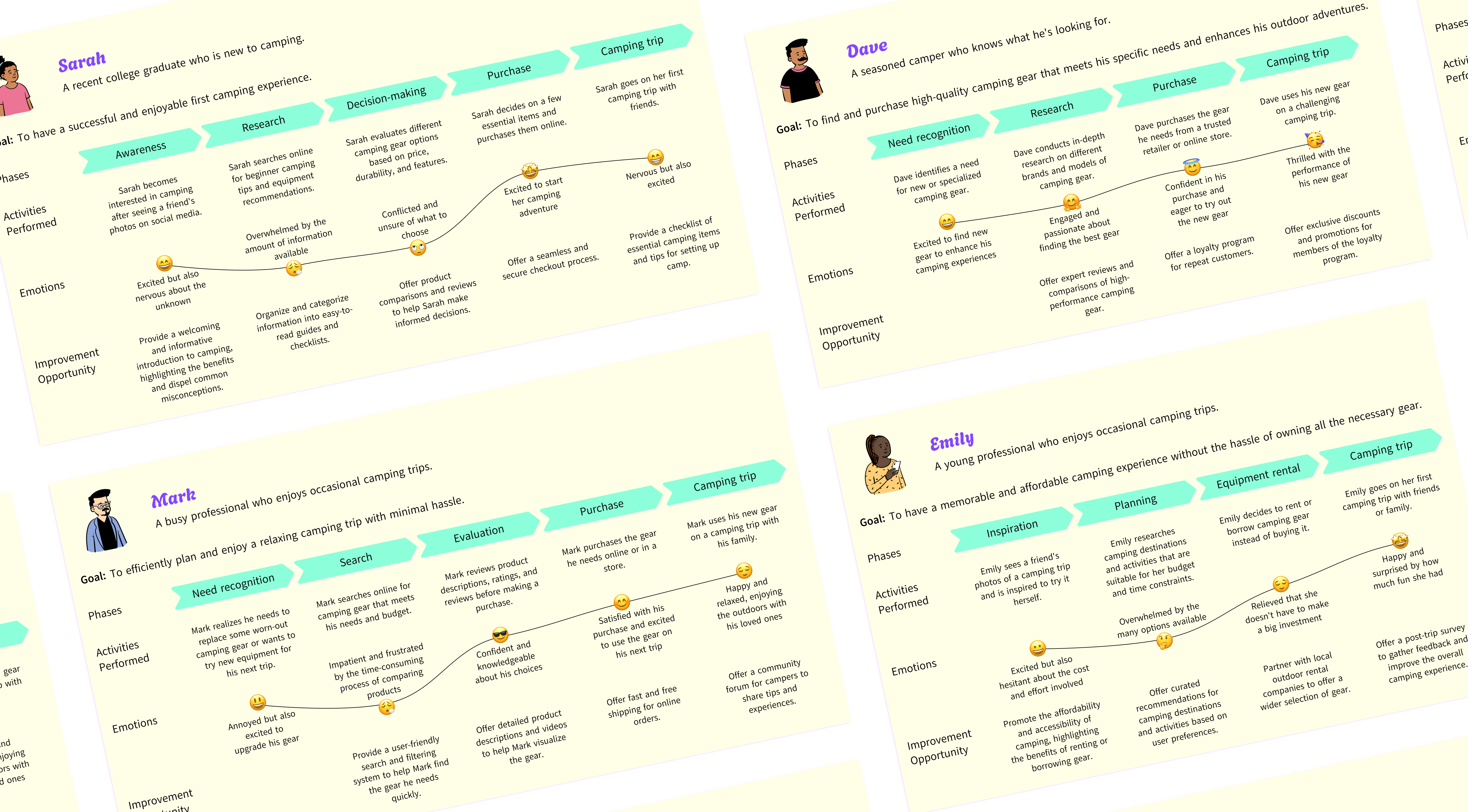 Journey maps of 4 personas